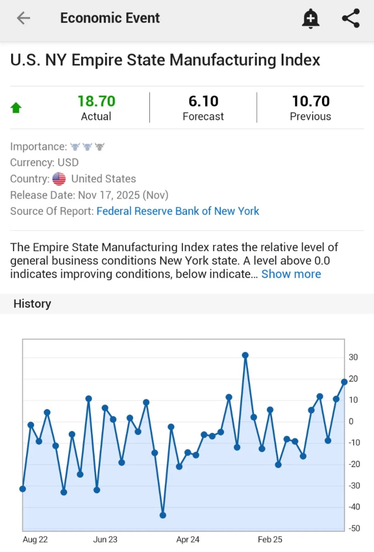 New York Fed Empire State Üretim Endeksi, Kasım Ayında 18.7 ile Beklentilerin Üzerine Çıktı New York Fed Empire State Üretim Endeksi, Kasım Ayında 18.7 ile Beklentilerin Üzerine Çıktı