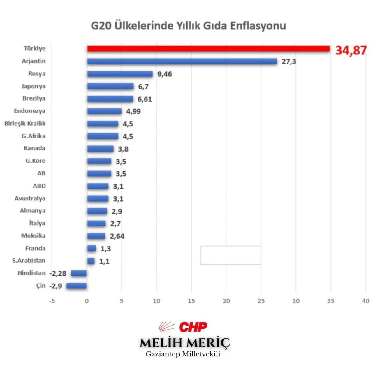 Türkiye G20 Ülkeleri Arasında Gıda Enflasyonunda Zirvede Türkiye G20 Ülkeleri Arasında Gıda Enflasyonunda Zirvede