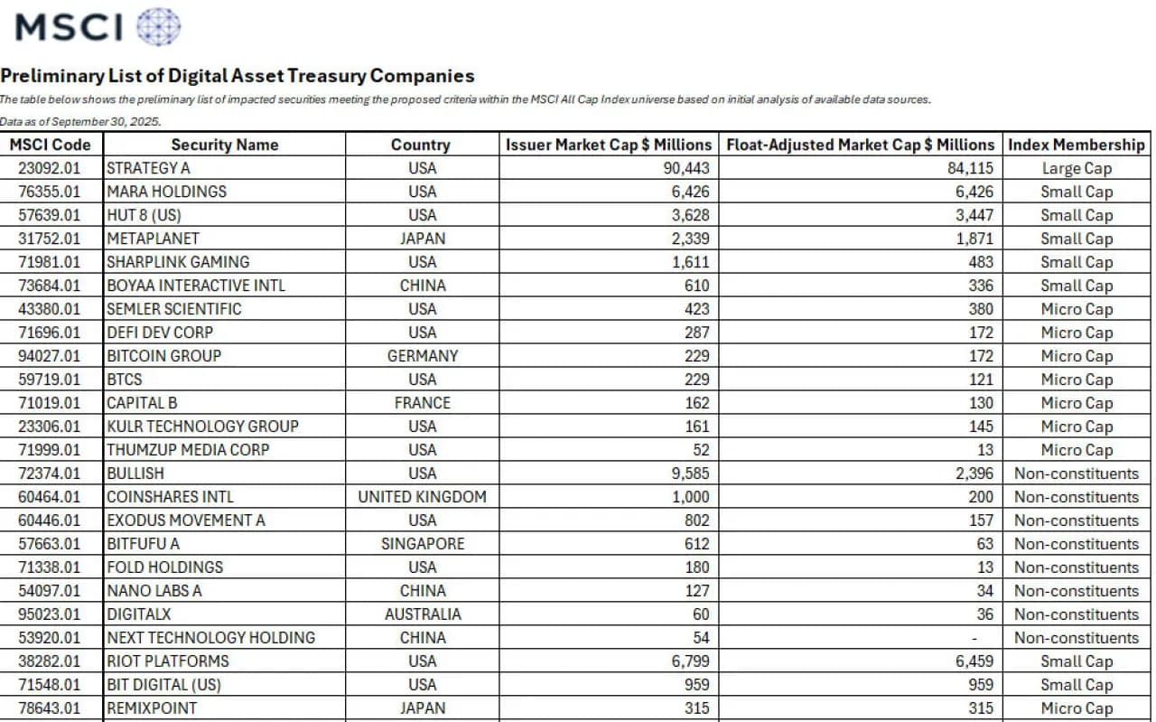 MSCI, Büyük Endekslerinden Yüksek Oranlı Kripto Varlık Bulunan Şirketleri Çıkarmayı Değerlendiriyor MSCI, Büyük Endekslerinden Yüksek Oranlı Kripto Varlık Bulunan Şirketleri Çıkarmayı Değerlendiriyor