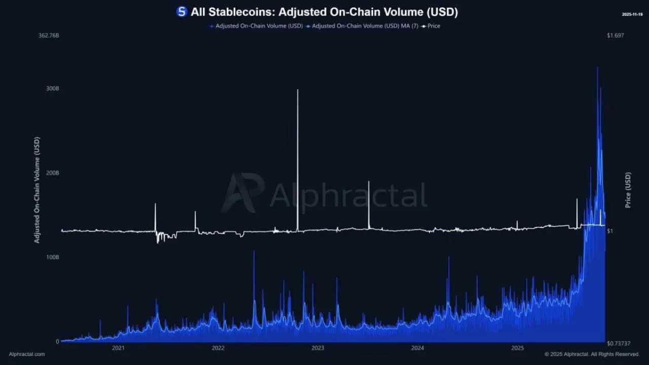 Kripto Piyasasında Stabilcoin On-Chain Hacminde Büyük Düşüş