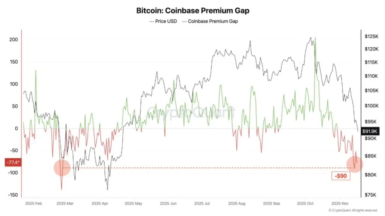 Coinbase Premium Gap Negatif Bölgede: Kurumsal Yatırımcılar Bitcoin'den Çekiliyor Mu? Coinbase Premium Gap Negatif Bölgede: Kurumsal Yatırımcılar Bitcoin'den Çekiliyor Mu?