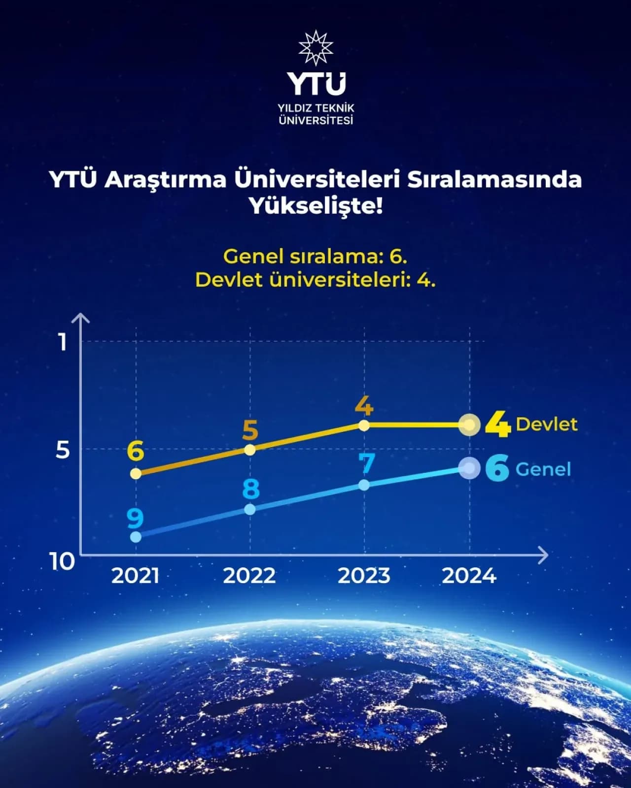 YTÜ, Araştırma Üniversiteleri Sıralamasında Yükseldi YTÜ, Araştırma Üniversiteleri Sıralamasında Yükseldi