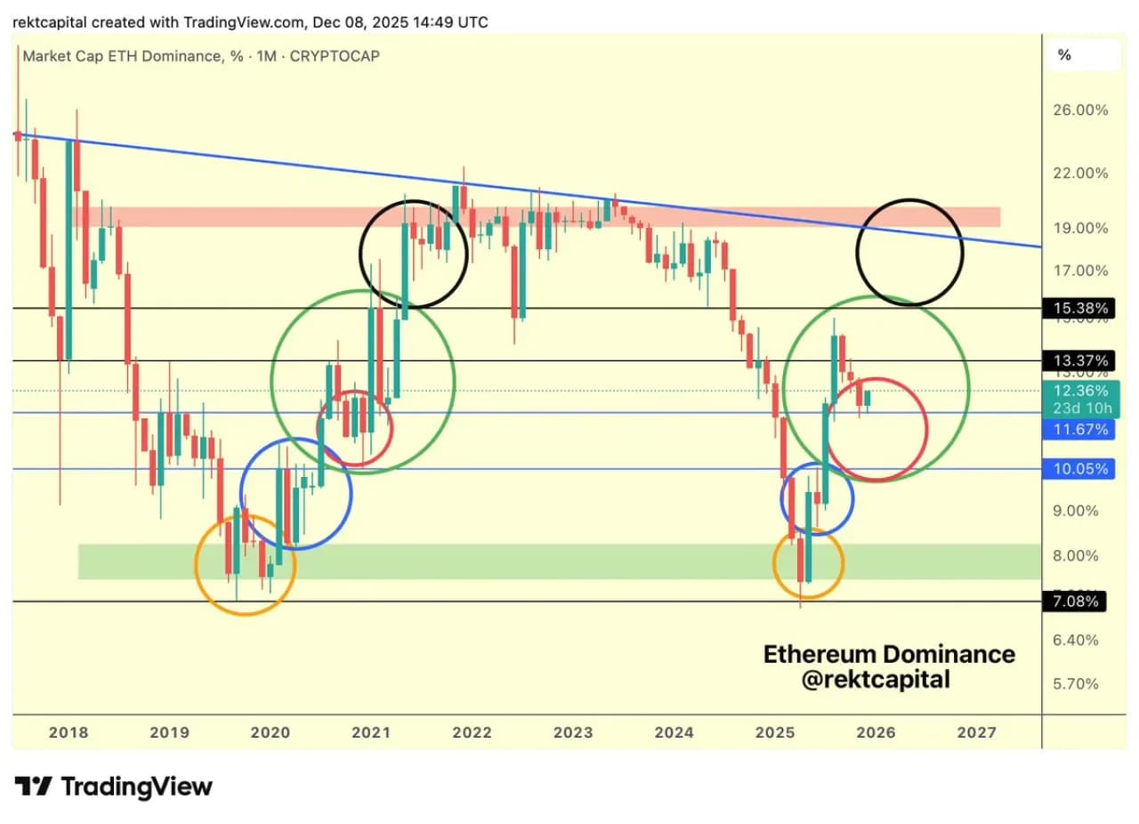 Ethereum Dominansı Destek Seviyesini Koruyor, Uzun Vadeli Hedef 18-20 Seviyesi Ethereum Dominansı Destek Seviyesini Koruyor, Uzun Vadeli Hedef 18-20 Seviyesi