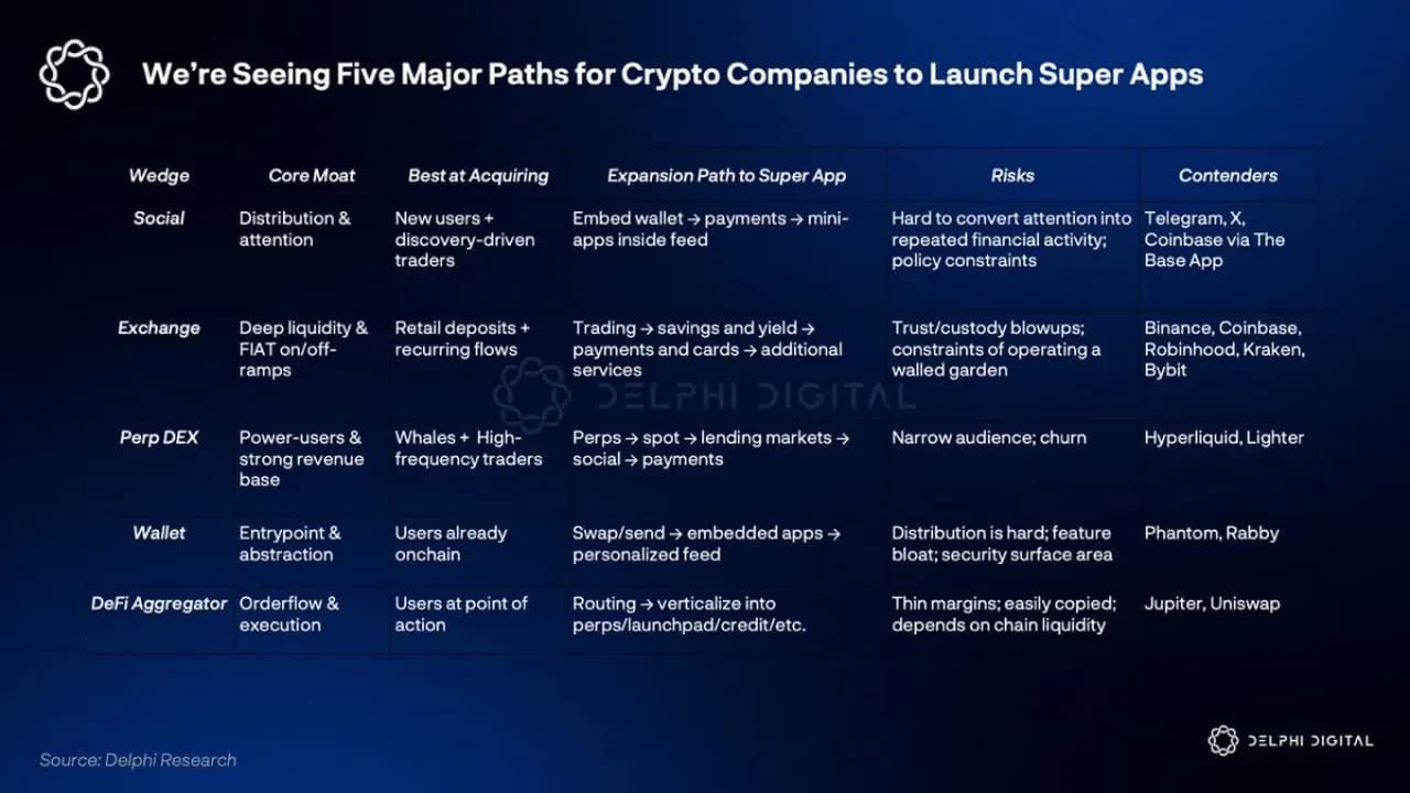 Kripto Dünyasında Süper Uygulama Yarışı Hızlanıyor: Coinbase Öncü Konumda