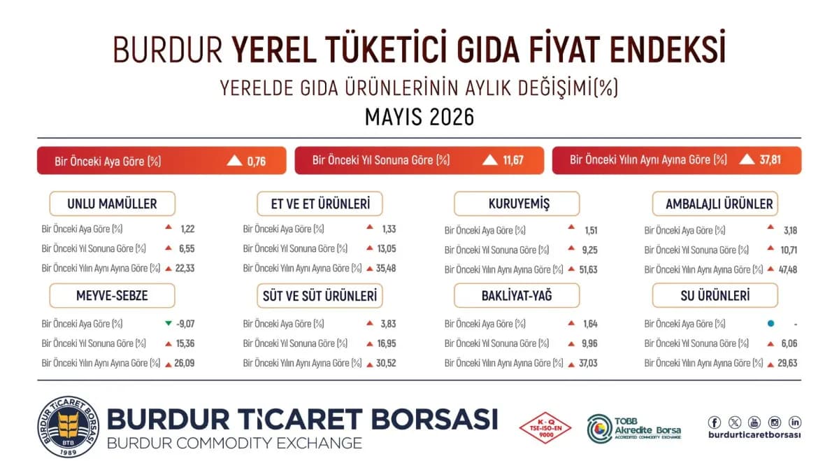 Burdur'da Gıda Fiyatları Mayıs Ayında Ne Oldu? Meyve ve Sebzede Büyük Düşüş