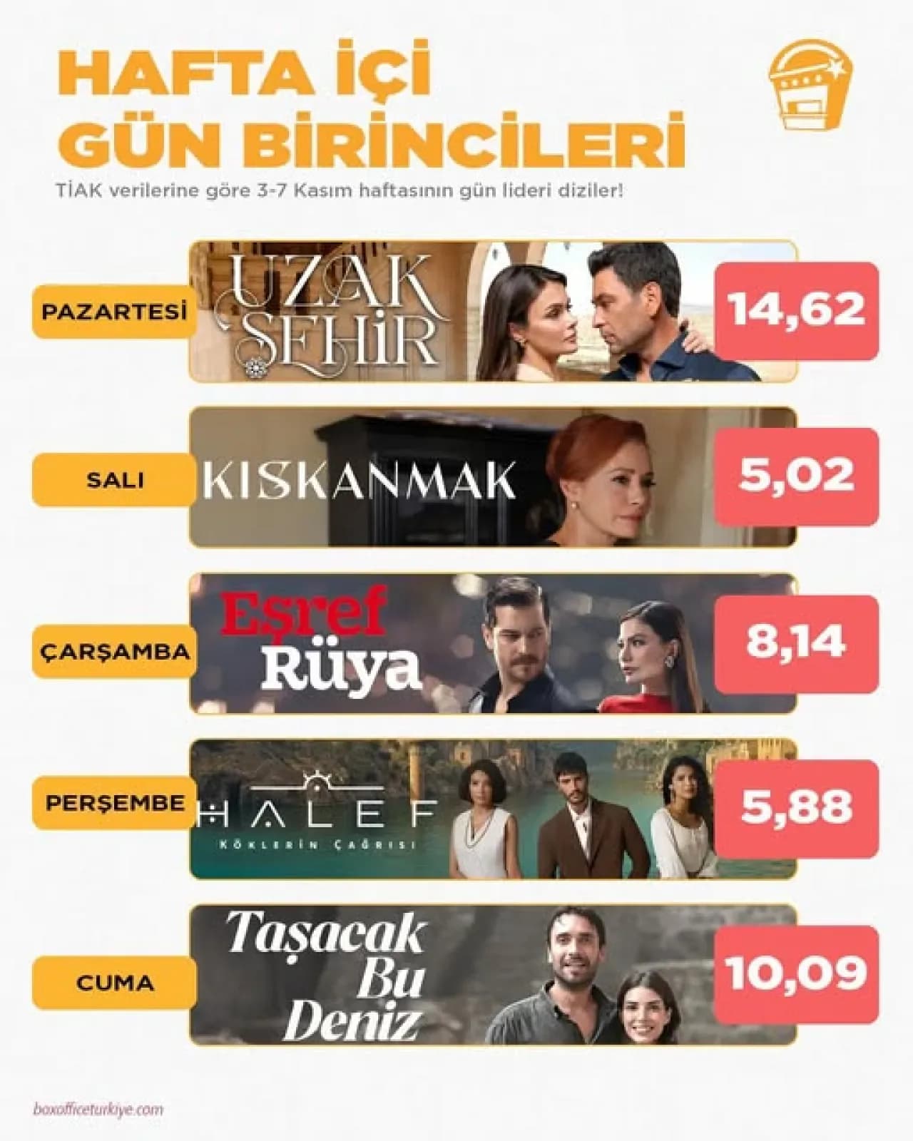 TV Reytİnglerİ Açıklandı: Uzak Şehİr Pazartesİ'nİn, Taşacak Bu Denİz Cuma'nın Lİderİ Oldu