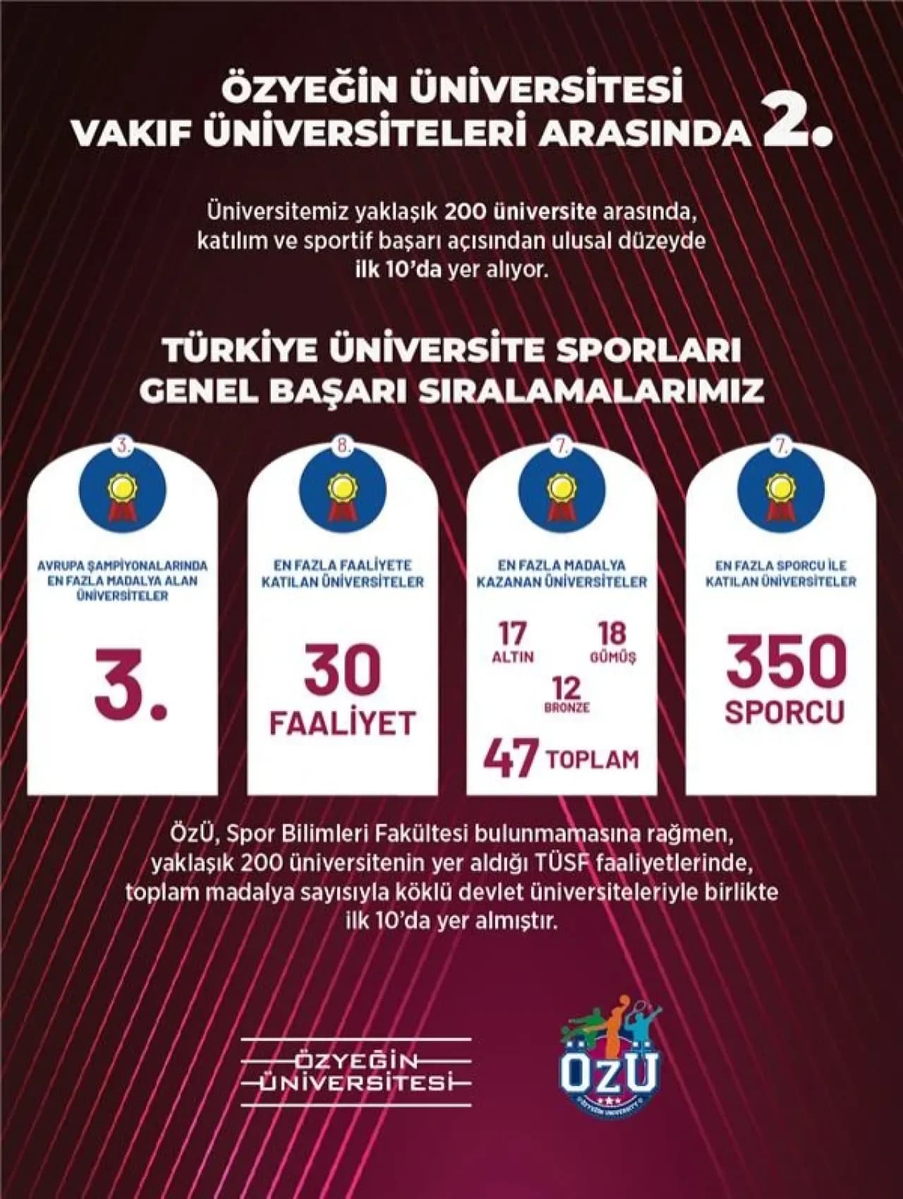 Özyeğin Üniversitesi, Türkiye Üniversite Sporları'nda Vakıf Üniversiteleri Arasında 2. Sırada Özyeğin Üniversitesi, Türkiye Üniversite Sporları'nda Vakıf Üniversiteleri Arasında 2. Sırada