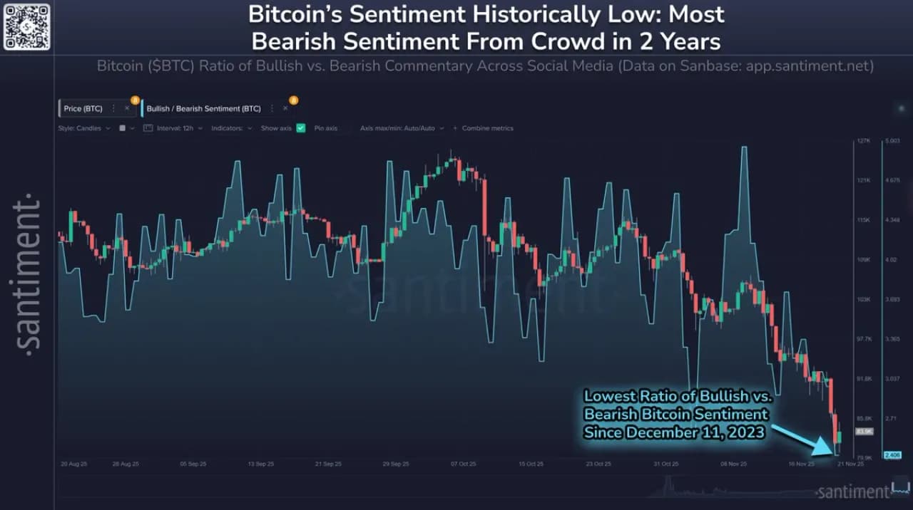 Bitcoin Yatırımcıları Sosyal Medyada Tarihi Karamsarlık Yaşıyor Bitcoin Yatırımcıları Sosyal Medyada Tarihi Karamsarlık Yaşıyor