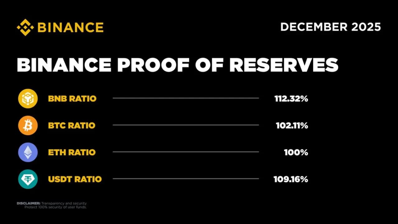 Binance, Aralık 2025 Proof of Reserves (Varlık Kanıtı) Raporunu Yayımladı Binance, Aralık 2025 Proof of Reserves (Varlık Kanıtı) Raporunu Yayımladı