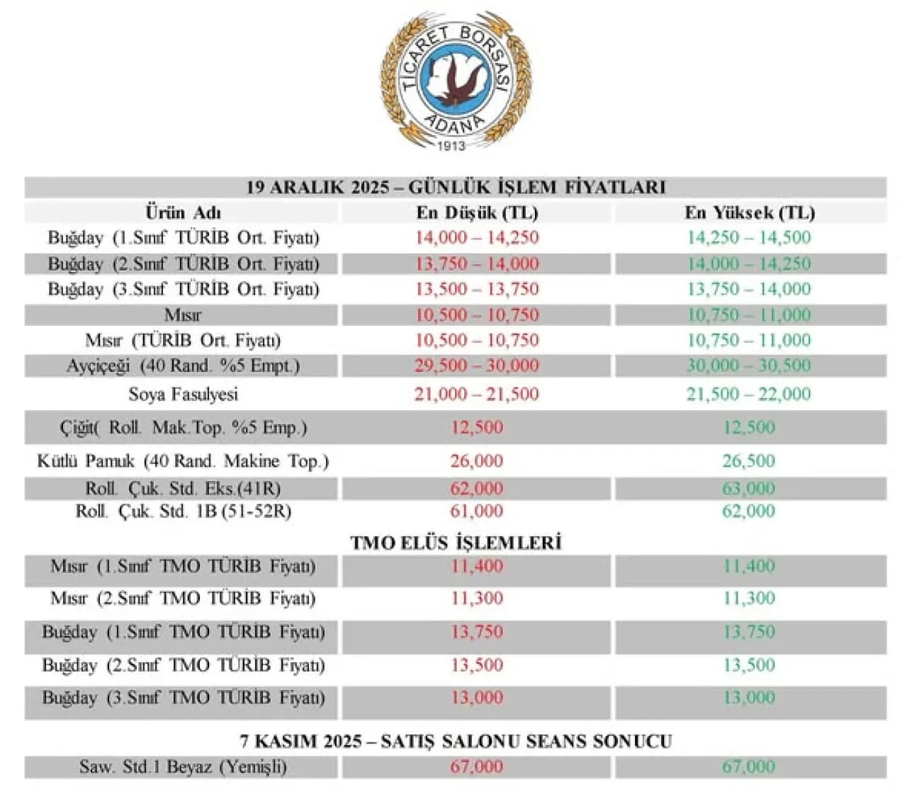 Adana Ticaret Borsası'nda 19 Aralık 2025 Günlük İşlem Fiyatları Açıklandı Adana Ticaret Borsası'nda 19 Aralık 2025 Günlük İşlem Fiyatları Açıklandı