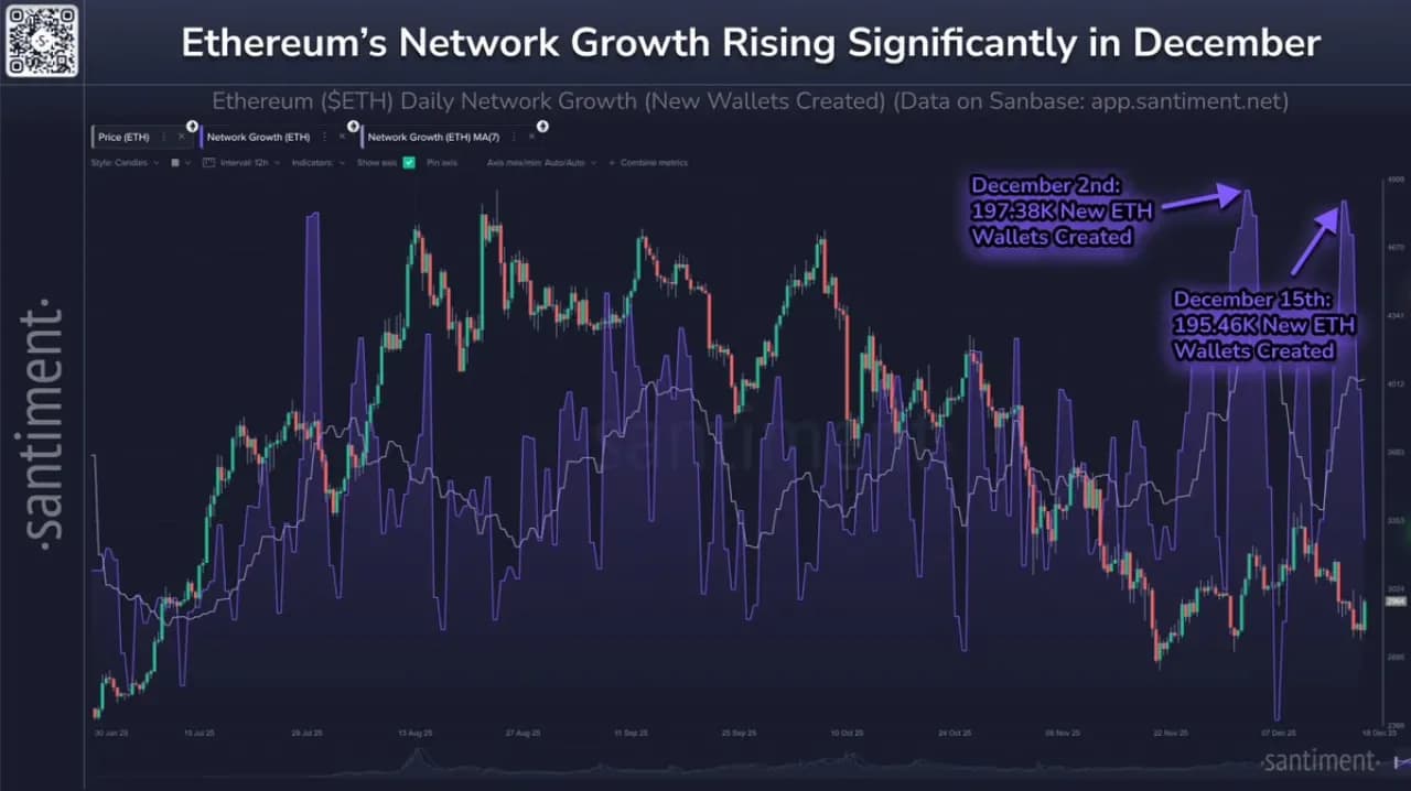 Ethereum Ağında Günlük Yeni Cüzdan Oluşturma Sayısı Artışa Geçti Ethereum Ağında Günlük Yeni Cüzdan Oluşturma Sayısı Artışa Geçti