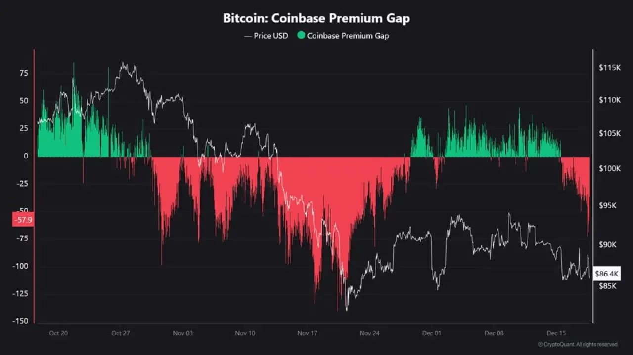 Coinbase Premium Gap'taki Keskin Düşüş, ABD'li Yatırımcılarda Satış Baskısına İşaret Ediyor Coinbase Premium Gap'taki Keskin Düşüş, ABD'li Yatırımcılarda Satış Baskısına İşaret Ediyor