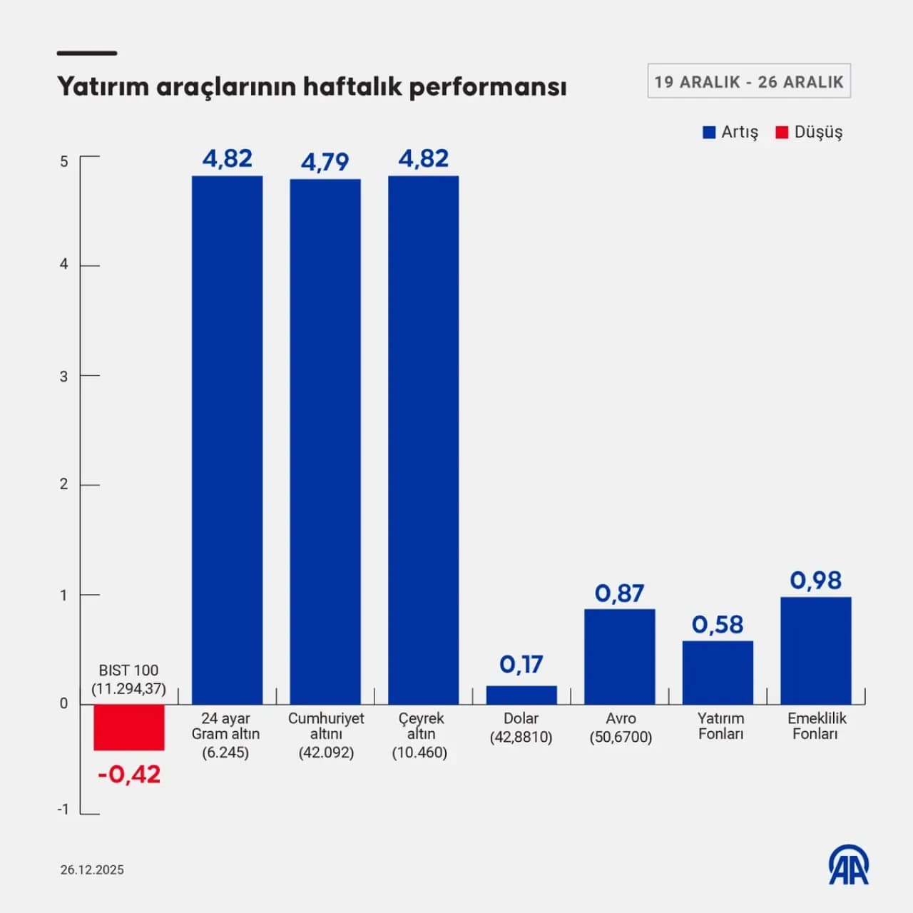 Altın Haftayı Yüzde 4.82'lik Artışla Tamamladı, BIST 100 Geriledi Altın Haftayı Yüzde 4.82'lik Artışla Tamamladı, BIST 100 Geriledi