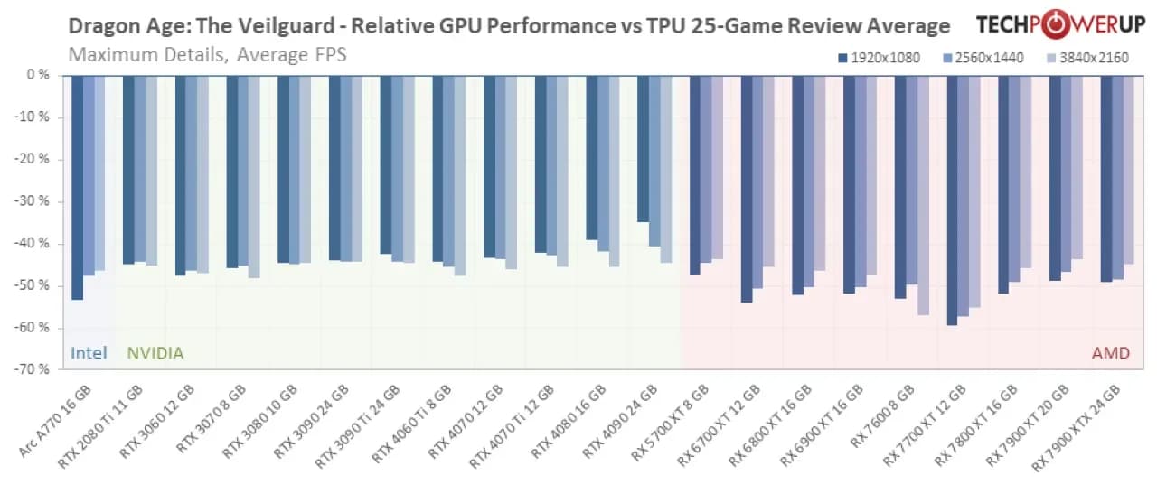 Dragon Age: The Veilguard Performans Analizi: DLSS 3.7 ve FSR 3.1 Savaşında FPS Farkı Büyük Dragon Age: The Veilguard Performans Analizi: DLSS 3.7 ve FSR 3.1 Savaşında FPS Farkı Büyük