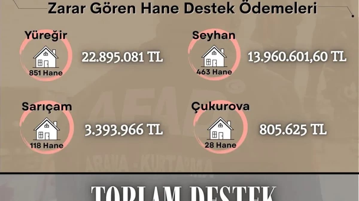 Adana'daki Sel Felaketi Sonrası: Hangi İlçeye Ne Kadar Hane Desteği Gitti? Adana'daki Sel Felaketi Sonrası: Hangi İlçeye Ne Kadar Hane Desteği Gitti?