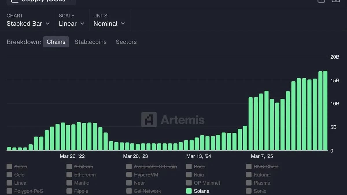 Solana'da Stablecoin Arzı Rekor Kırıyor: Yeni Zirve Ne Anlama Geliyor? Solana'da Stablecoin Arzı Rekor Kırıyor: Yeni Zirve Ne Anlama Geliyor?
