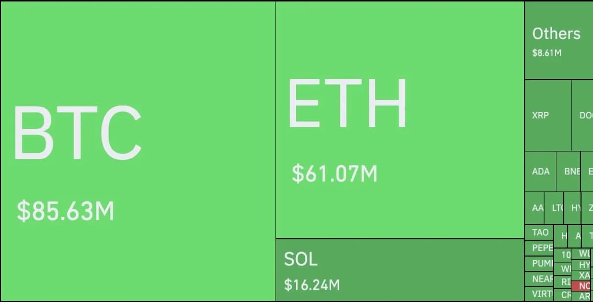 Bitcoin 65 Bin Altına Düştü, 195 Milyon Dolarlık Liquidasyon