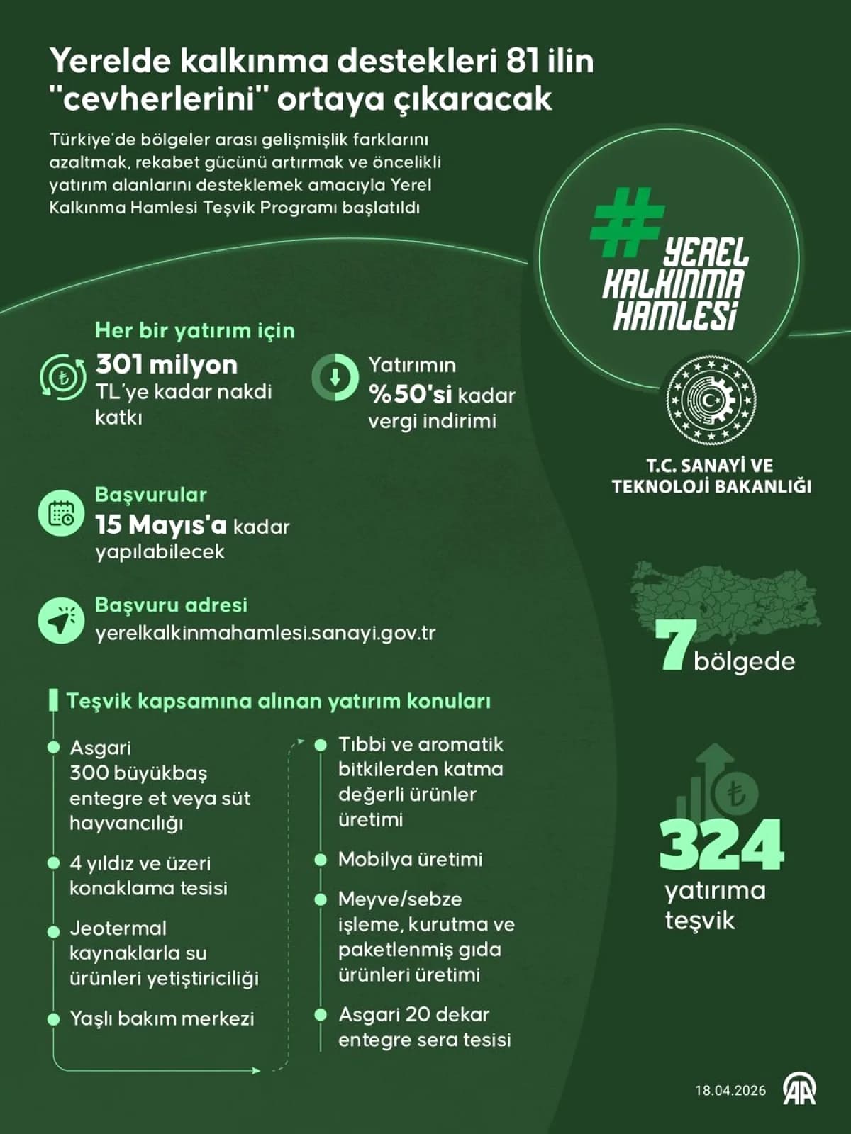 Yerel Kalkınma Hamlesi: 81 İlde 324 Yatırıma 301 Milyon TL Teşvik Yerel Kalkınma Hamlesi: 81 İlde 324 Yatırıma 301 Milyon TL Teşvik