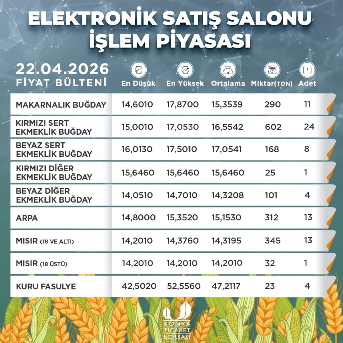 Konya Ticaret Borsası 22 Nisan 2026 Fiyat Bültenini Yayımladı Konya Ticaret Borsası 22 Nisan 2026 Fiyat Bültenini Yayımladı