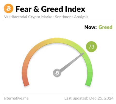 Bitcoin Piyasasında Aşırı Açgözlülük Hakim: Fear and Greed Index Yüksek Seviyede