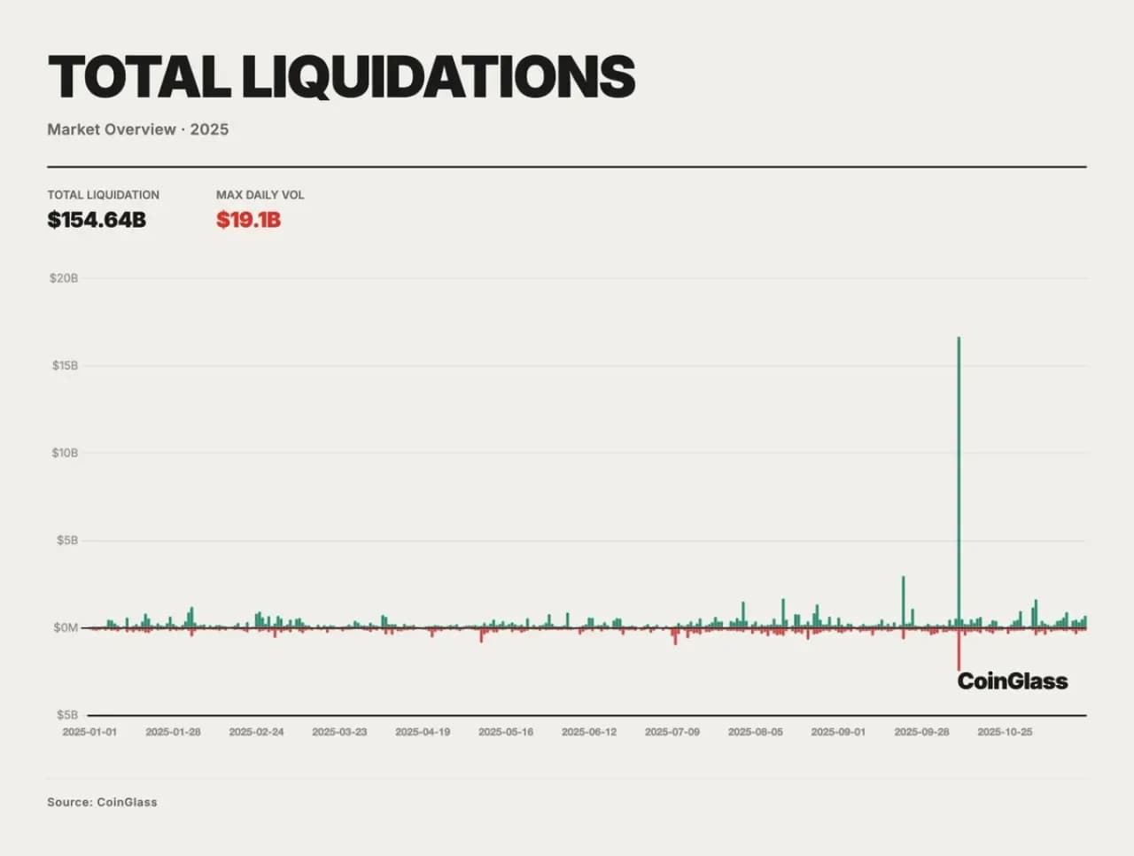 Kripto Piyasasında 150 Milyar Dolarlık Yıkım: Günlük Kaldıraç Temizliği Rekor Seviyede Kripto Piyasasında 150 Milyar Dolarlık Yıkım: Günlük Kaldıraç Temizliği Rekor Seviyede