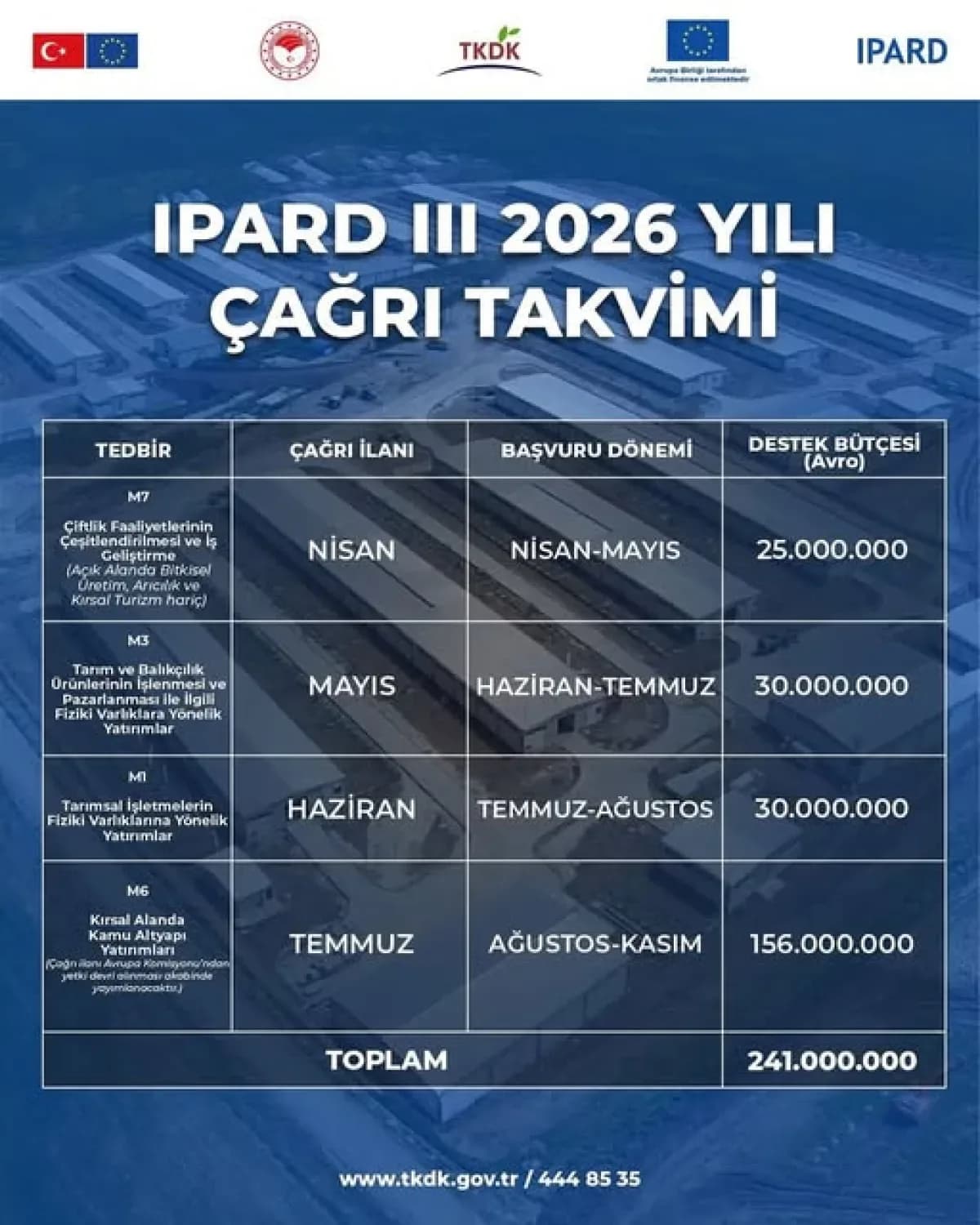 Kırsal Kalkınmaya 241 Milyon Avroluk Destek: IPARD III 2026 Çağrıları Başlıyor Kırsal Kalkınmaya 241 Milyon Avroluk Destek: IPARD III 2026 Çağrıları Başlıyor