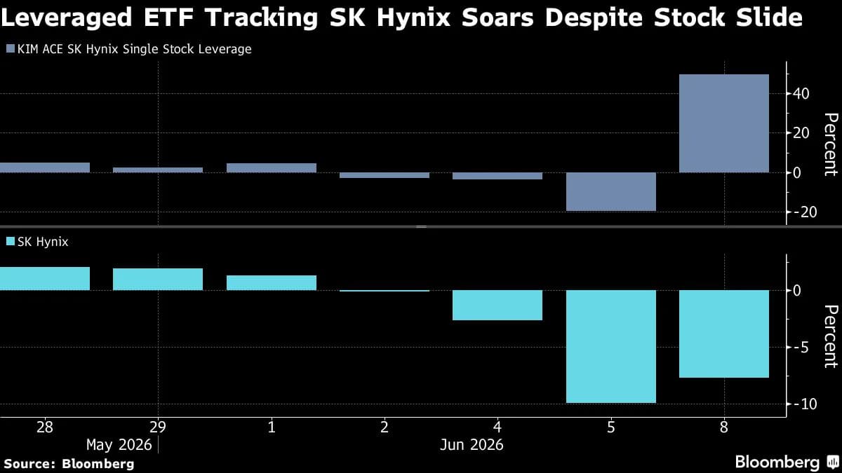 Güney Kore Borsasında Garip Fiyat Artışı: SK Hynix Düşerken Kaldıraçlı ETF %50 Yükseldi Güney Kore Borsasında Garip Fiyat Artışı: SK Hynix Düşerken Kaldıraçlı ETF %50 Yükseldi