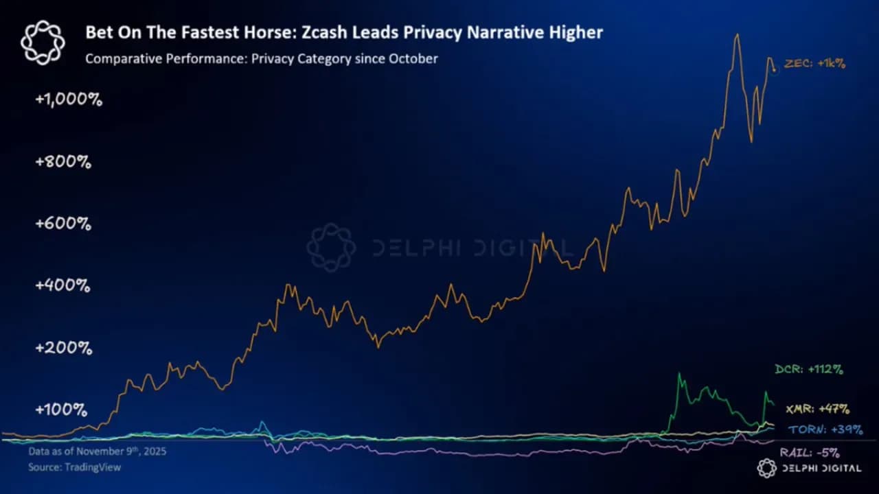 Zcash, Gizlilik Kripto Para Sektöründe Fiyat Artışı ile Liderliğini Sürdürüyor Zcash, Gizlilik Kripto Para Sektöründe Fiyat Artışı ile Liderliğini Sürdürüyor