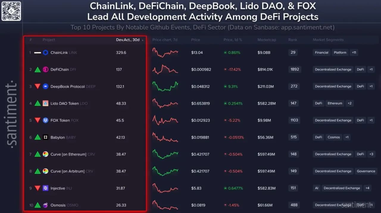 Kripto Dünyasında DeFi Geliştirme Faaliyetinde Öne Çıkan 10 Proje Kripto Dünyasında DeFi Geliştirme Faaliyetinde Öne Çıkan 10 Proje