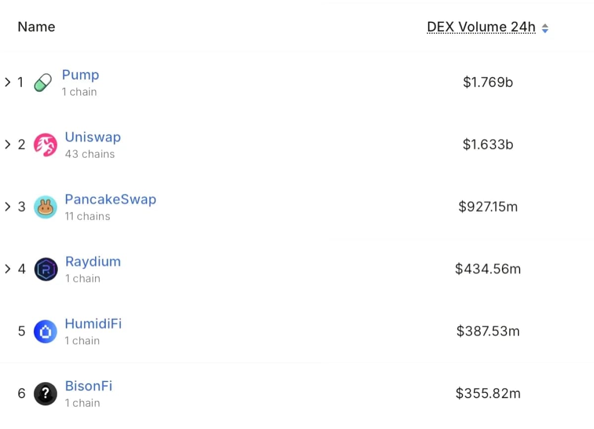 Pumpfun, Tüm Blok Zincirlerinde 24 Saatlik DEX Hacminde Liderliği Ele Geçirdi Pumpfun, Tüm Blok Zincirlerinde 24 Saatlik DEX Hacminde Liderliği Ele Geçirdi