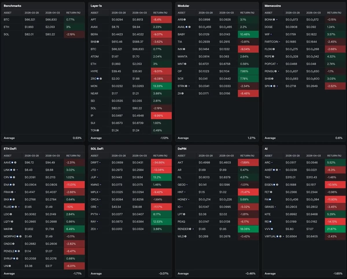 Altcoin Piyasaları Yatay Seyretti: Haftanın En İyi Performans Gösterenleri Altcoin Piyasaları Yatay Seyretti: Haftanın En İyi Performans Gösterenleri
