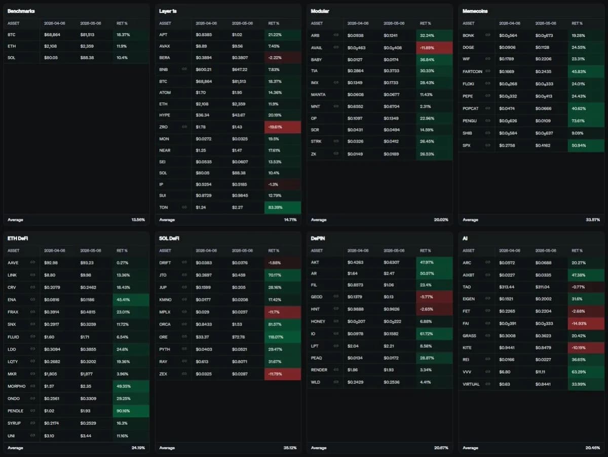 Altcoin Sektörleri Son Bir Ayda Patlama Yaptı: Privacy %45 ile Lider Altcoin Sektörleri Son Bir Ayda Patlama Yaptı: Privacy %45 ile Lider