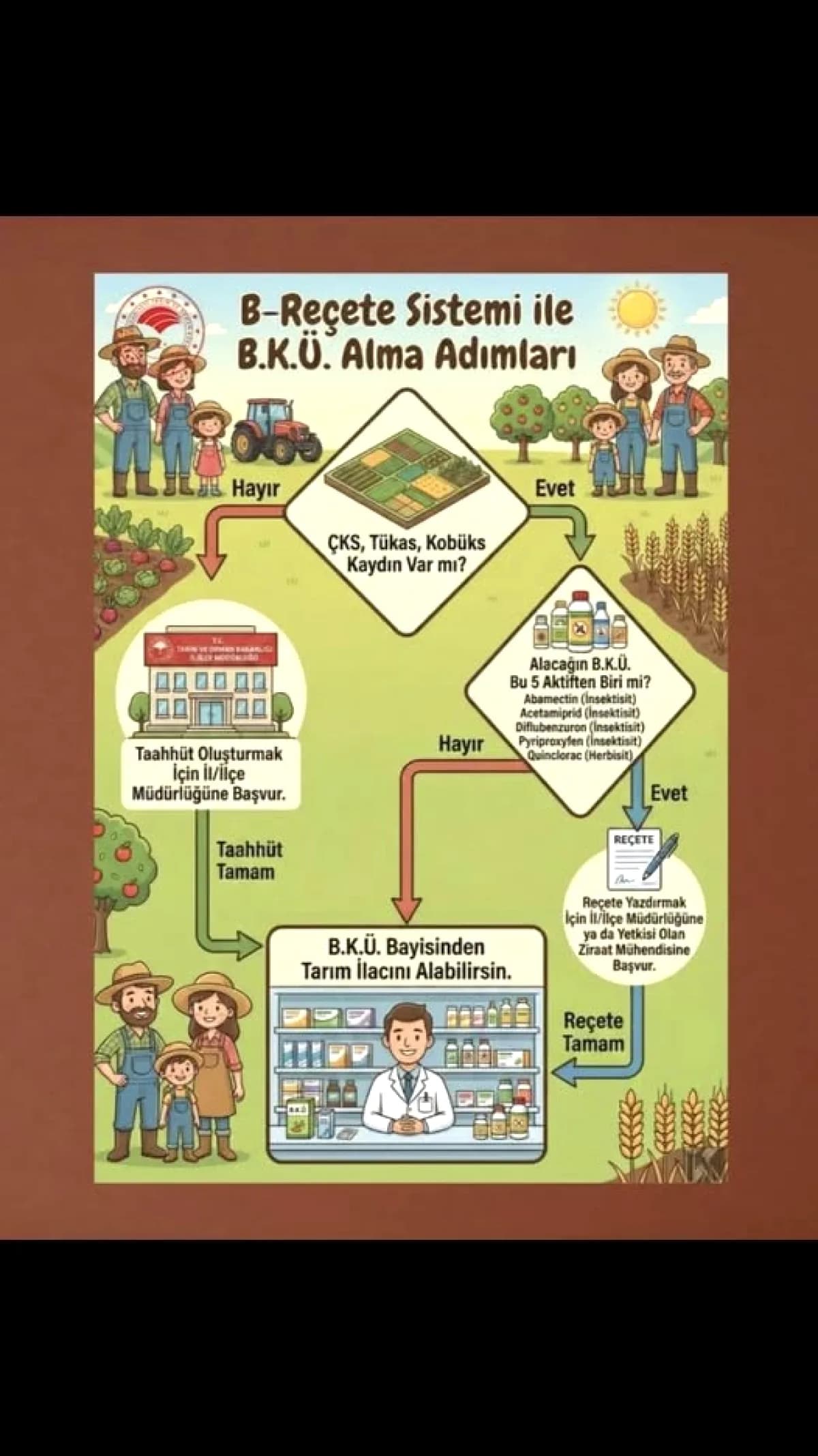 B Reçete Sistemi 1 Temmuz'da Zorunlu Oluyor: 5 Tarım İlacı Artık Reçetesiz Satılmayacak B Reçete Sistemi 1 Temmuz'da Zorunlu Oluyor: 5 Tarım İlacı Artık Reçetesiz Satılmayacak