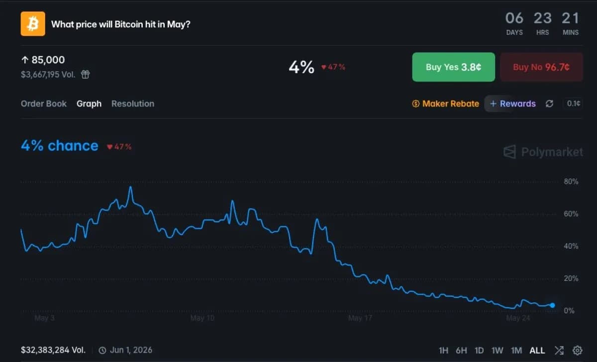 Bitcoin Mayıs Sonu 85.000 Dolar Olabilir mi? İhtimal Sadece %4 Bitcoin Mayıs Sonu 85.000 Dolar Olabilir mi? İhtimal Sadece %4