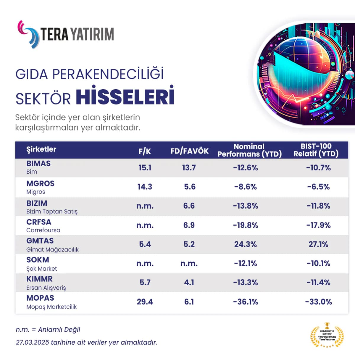 Gıda Perakendeciliği Şirketlerinin Performansı Analiz Edildi Gıda Perakendeciliği Şirketlerinin Performansı Analiz Edildi
