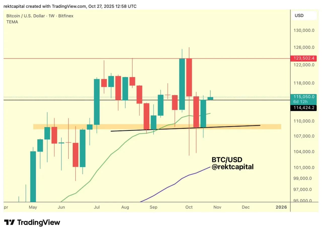 Bitcoin Retest Sürecinde: Uzmanlar Analiz Ediyor Bitcoin Retest Sürecinde: Uzmanlar Analiz Ediyor