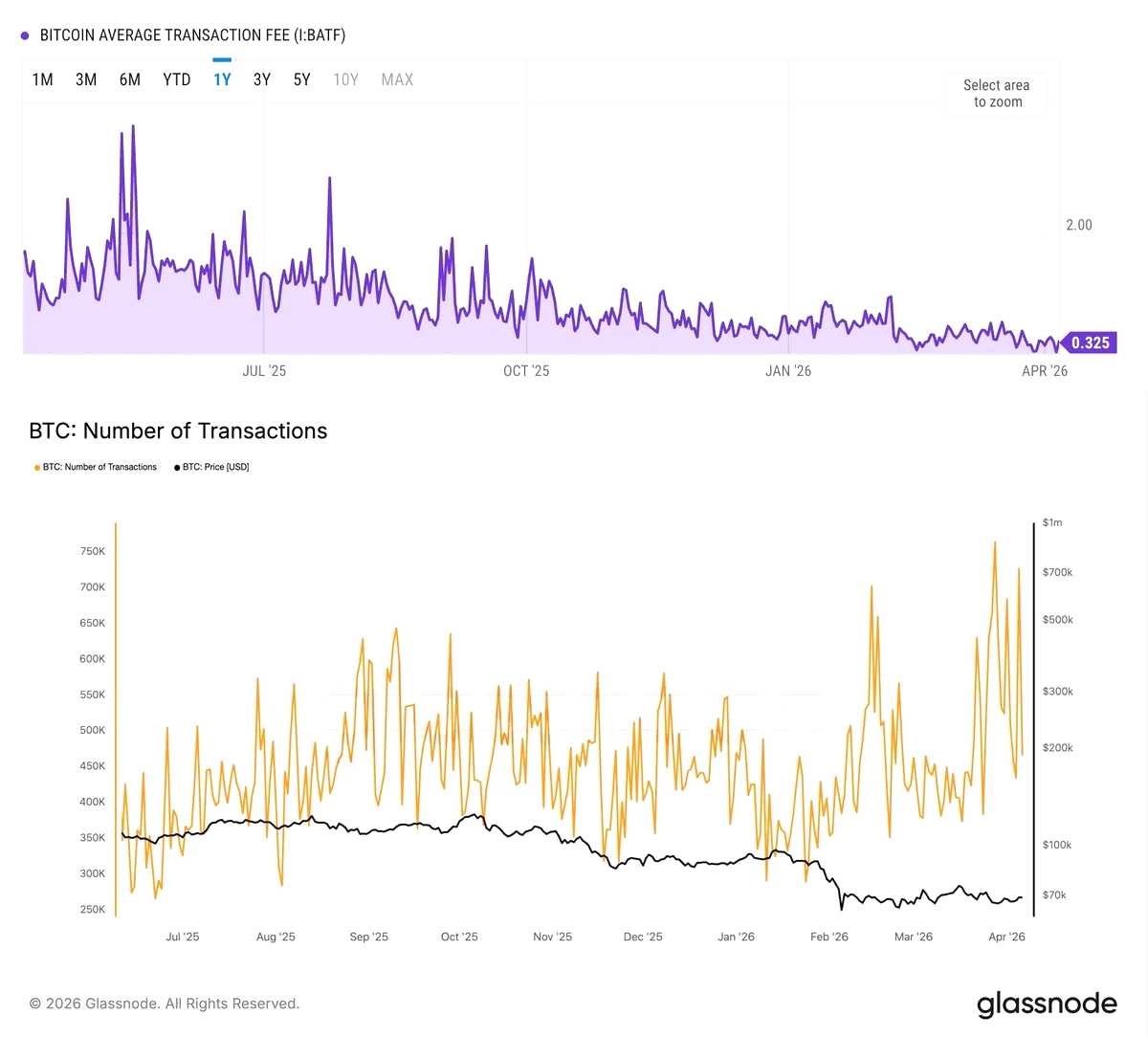 Bitcoin Ağında Çelişkili Sinyal: İşlem Hacmi Yükseldi, Fiyat Geride Kaldı