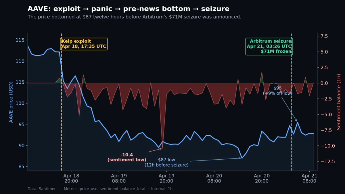 Arbitrum 71 Milyon Dolarlık Kelp Saldırganı Fonunu Dondurdu