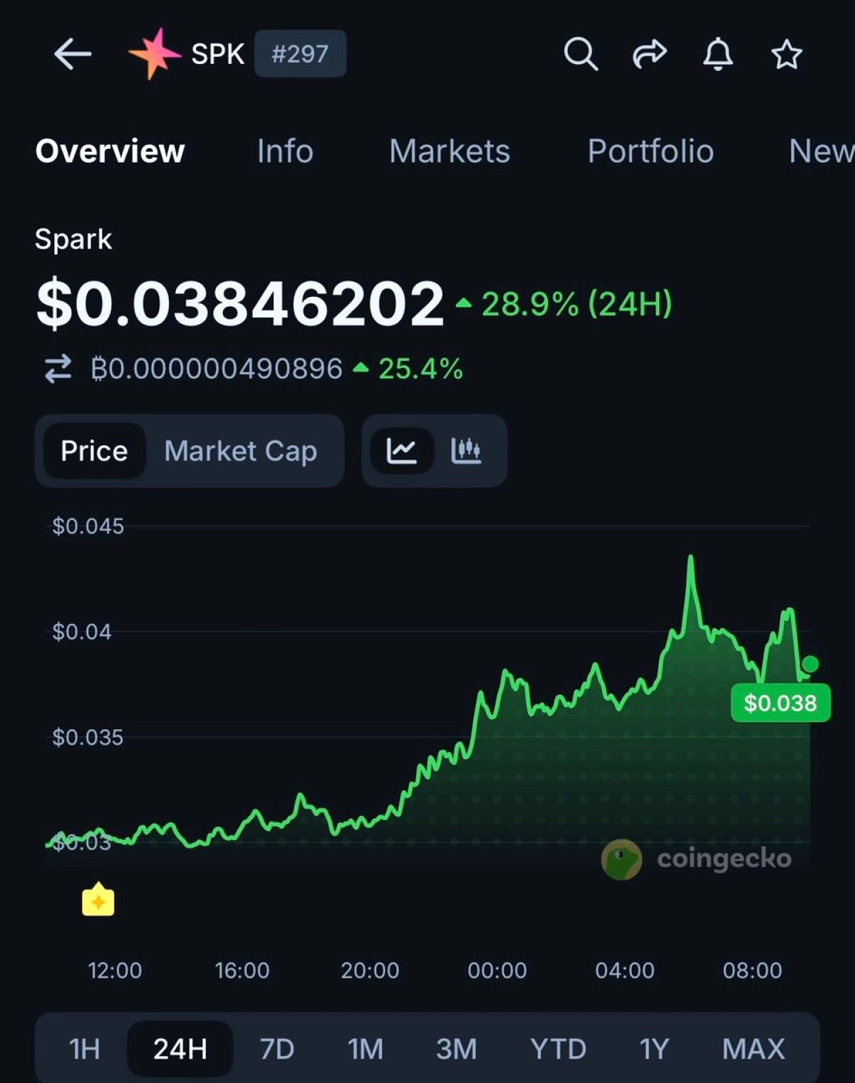 Kripto Piyasasında Yükseliş: SPK %28.9 Artışla 32 Milyar Dolara Ulaştı