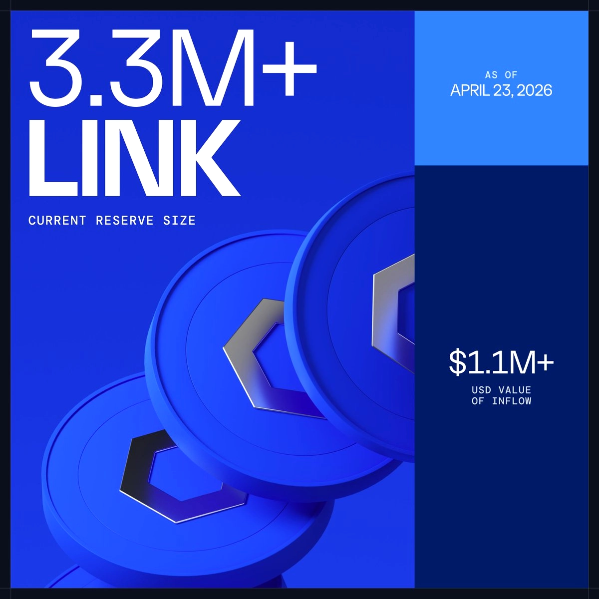 Chainlink Rezervi 123 Bin LINK Token Biriktirdi: Toplam 3.3 Milyon LINK'e Ulaştı