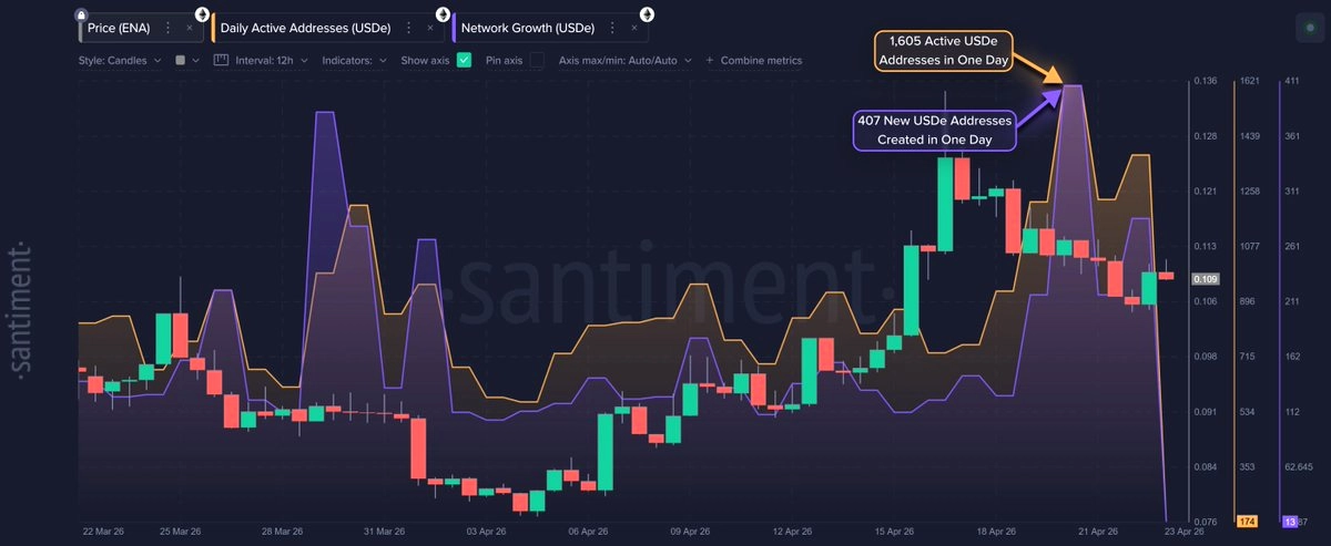 Ethereum Restaking Krizi Sonrası USDe'de Büyük İlgi: 24 Saatte 1.2 Milyar Dolar Akışı