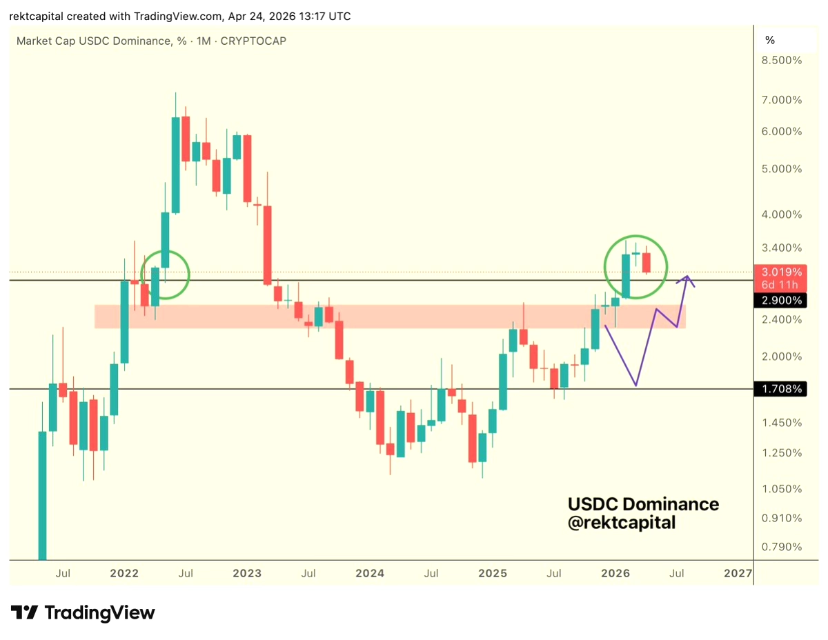 USDC Dominans Analizi: Tarihsel Döngüler 2.9% Destek Seviyesini İşaret Ediyor