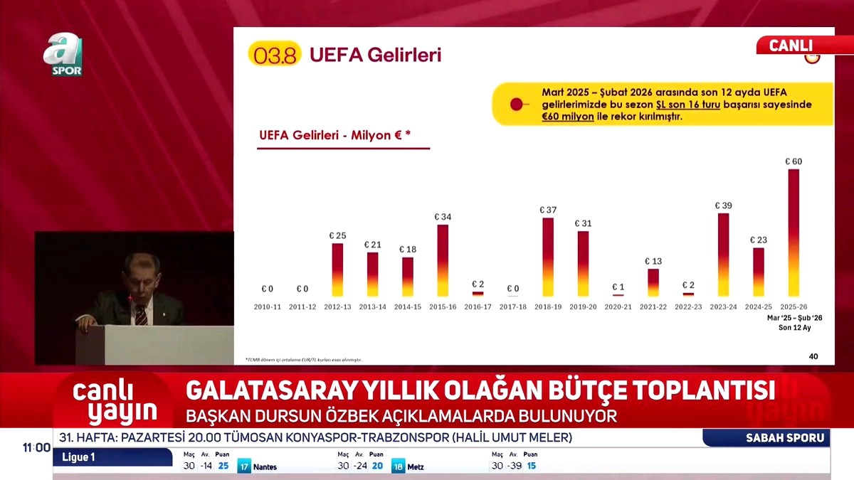 Galatasaray, Şampiyonlar Ligi'nden 2 Ayda 60 Milyon Euro Kazandı
