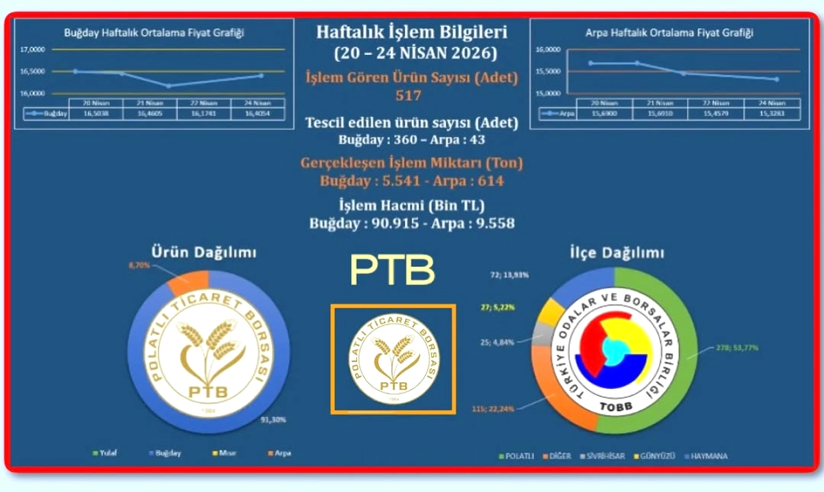 Polatlı'da Buğday ve Arpa Fiyatları Açıklandı: 6 Bin Ton Ürün İşlem Gördü