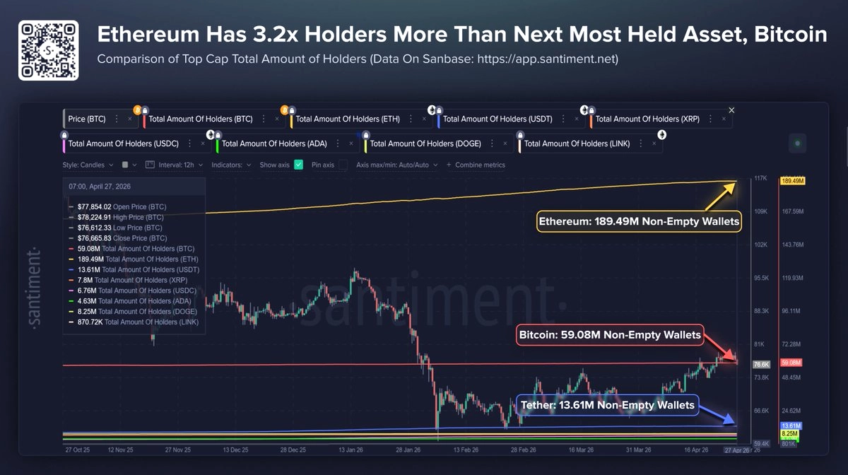 Ethereum 190 Milyon Kullanıcıya Yaklaşıyor: Kripto Piyasasında Tarihi Rekor