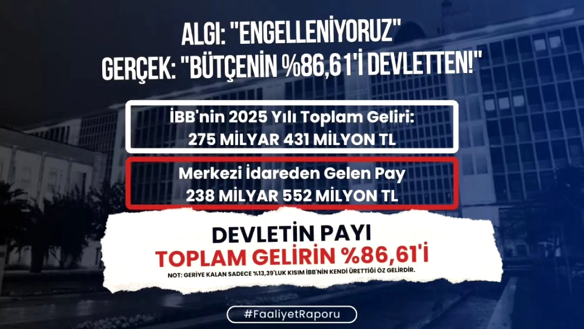 İBB Bütçesi: Her 100 Liranın 86'sı Merkezi İdareden Geliyor