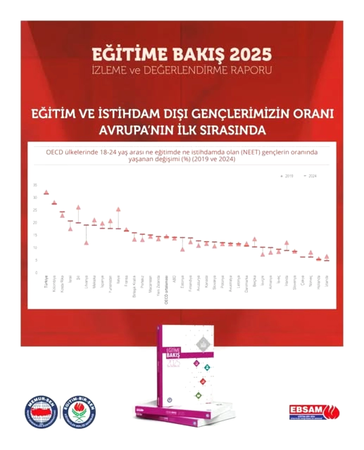 Eğitim-Bir-Sen Raporu: Her 3 Gençten Biri Ne İşte Ne Okulda