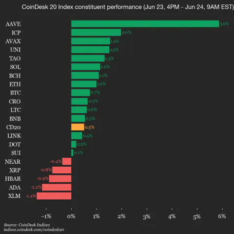 Aave ve ICP Yükselişte: CoinDesk 20 Endeksinde Dikkat Çeken Performans