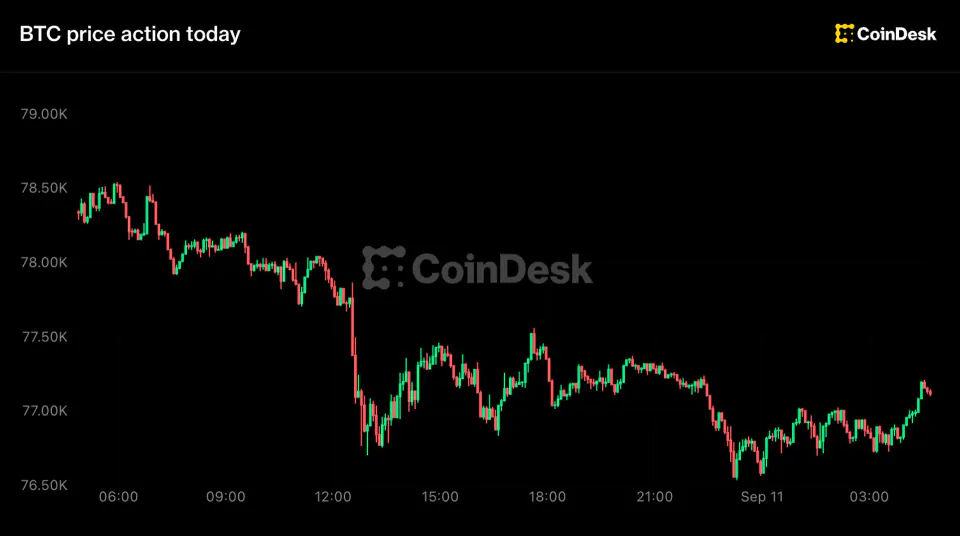 Bitcoin 77 Bin Doların Altına Düştü: Zcash Lider Kaybetti, Fed Endişeleri Ağırlıyor görseli
