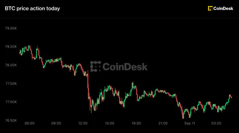 Bitcoin 77 Bin Doların Altına Düştü: Zcash Lider Kaybetti, Fed Endişeleri Ağırlıyor Bitcoin 77 Bin Doların Altına Düştü: Zcash Lider Kaybetti, Fed Endişeleri Ağırlıyor